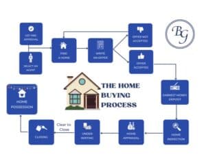 Juanita Buskard's Home Buyer Process Map.